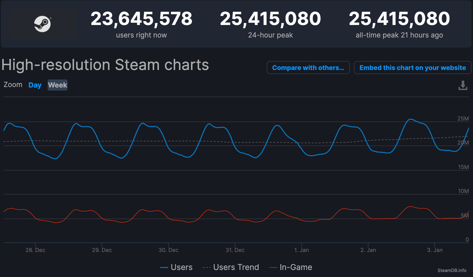 Steam hits 25 million concurrent users for the first time - 99