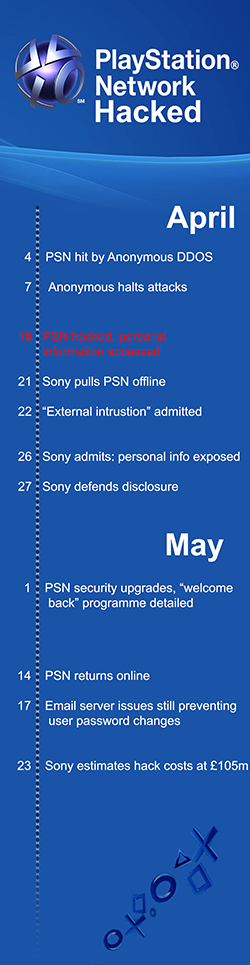 Five years Sony admitted great PSN | Eurogamer.net