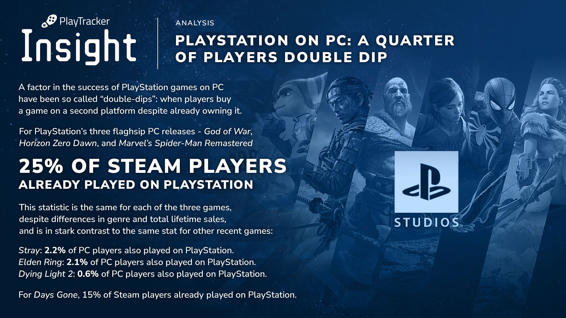 Immagine di PlayStation e le vendite su PC: molto del successo deriverebbe dalle 'doppie copie'