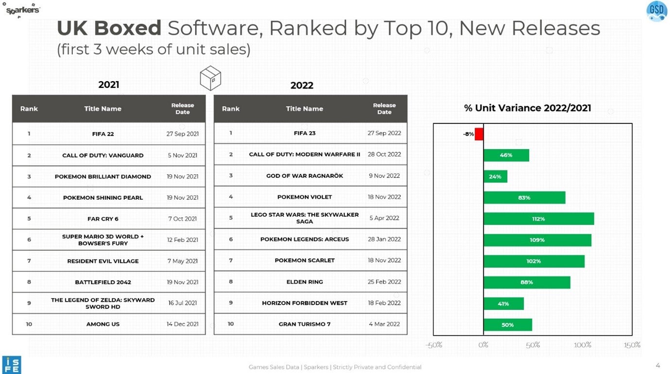 US spending down 4% despite FIFA 23, NBA 2K23, Splatoon 3 launches, US  Monthly Charts