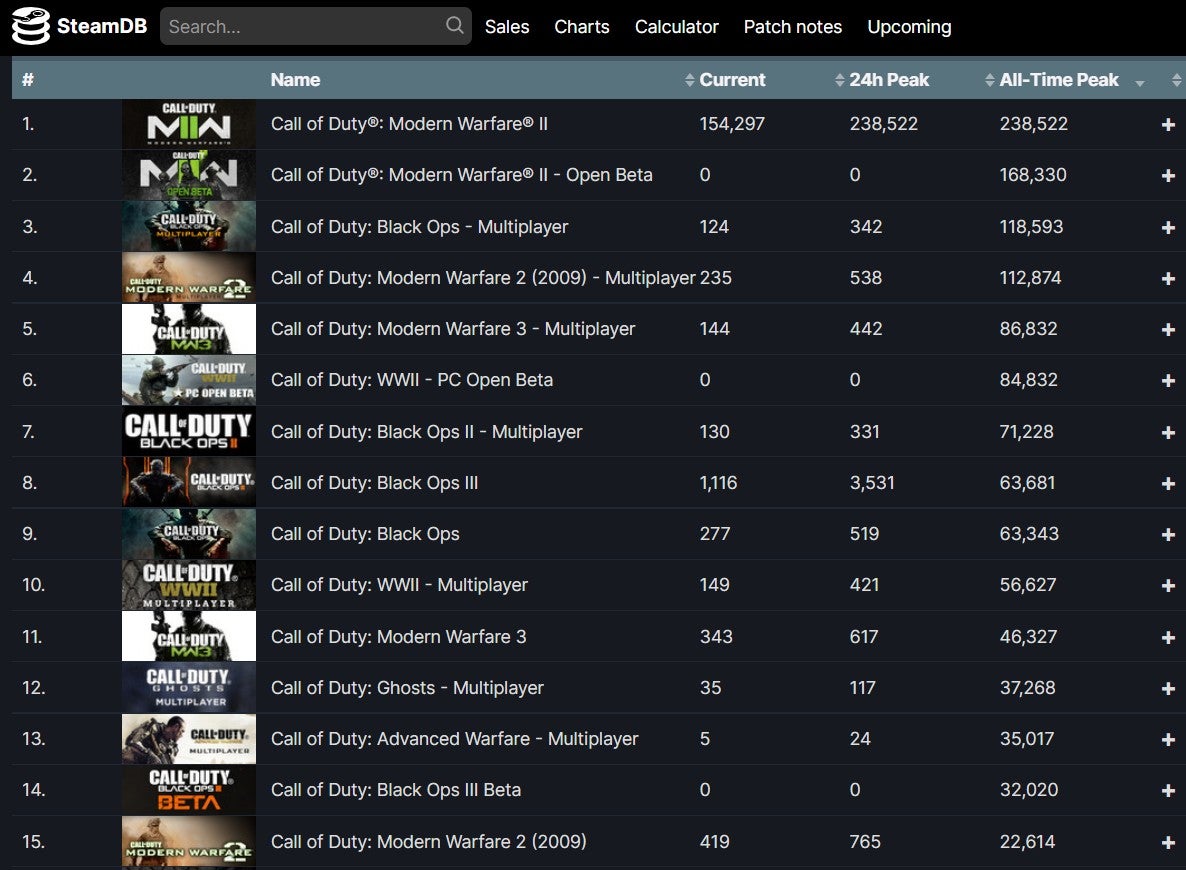 Modern Warfare 2 best Call of Duty Steam launch to date - 11