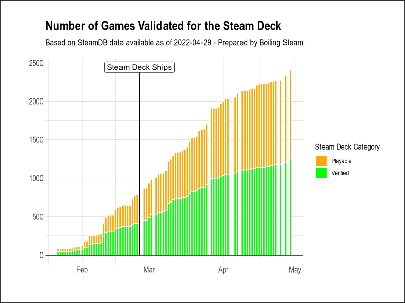 There are now 2400 playable games on Valve s Steam Deck - 21