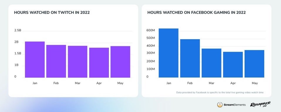 Image for Twitch and Facebook Gaming viewership stops months-long slide