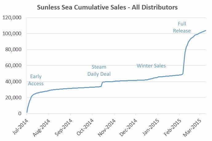 Image for Sunless Sea more than doubles dev's best case scenario sales estimate