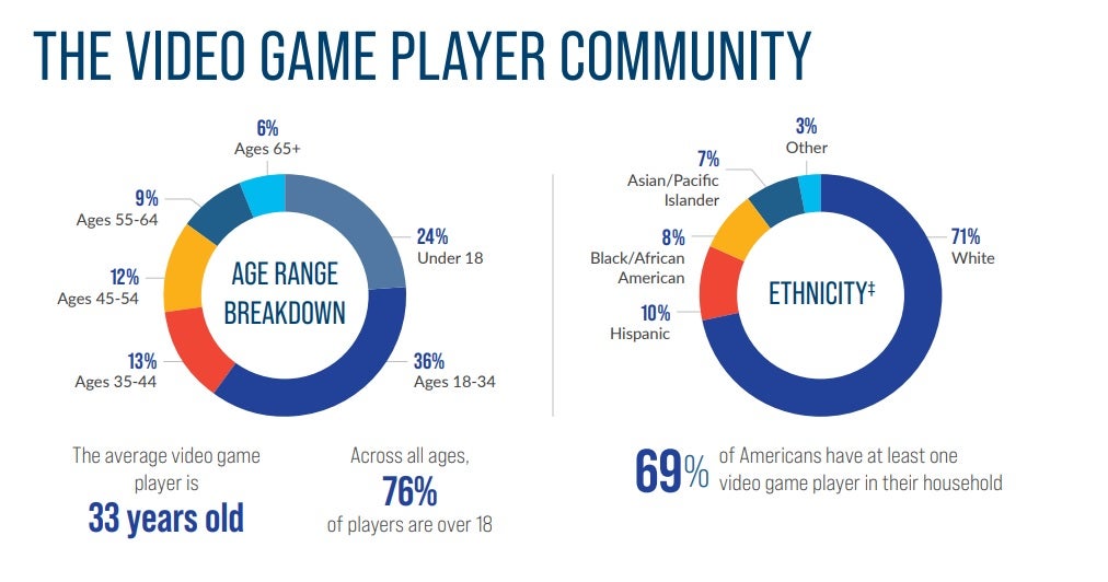 How do Europe’s gamers examine to America’s?