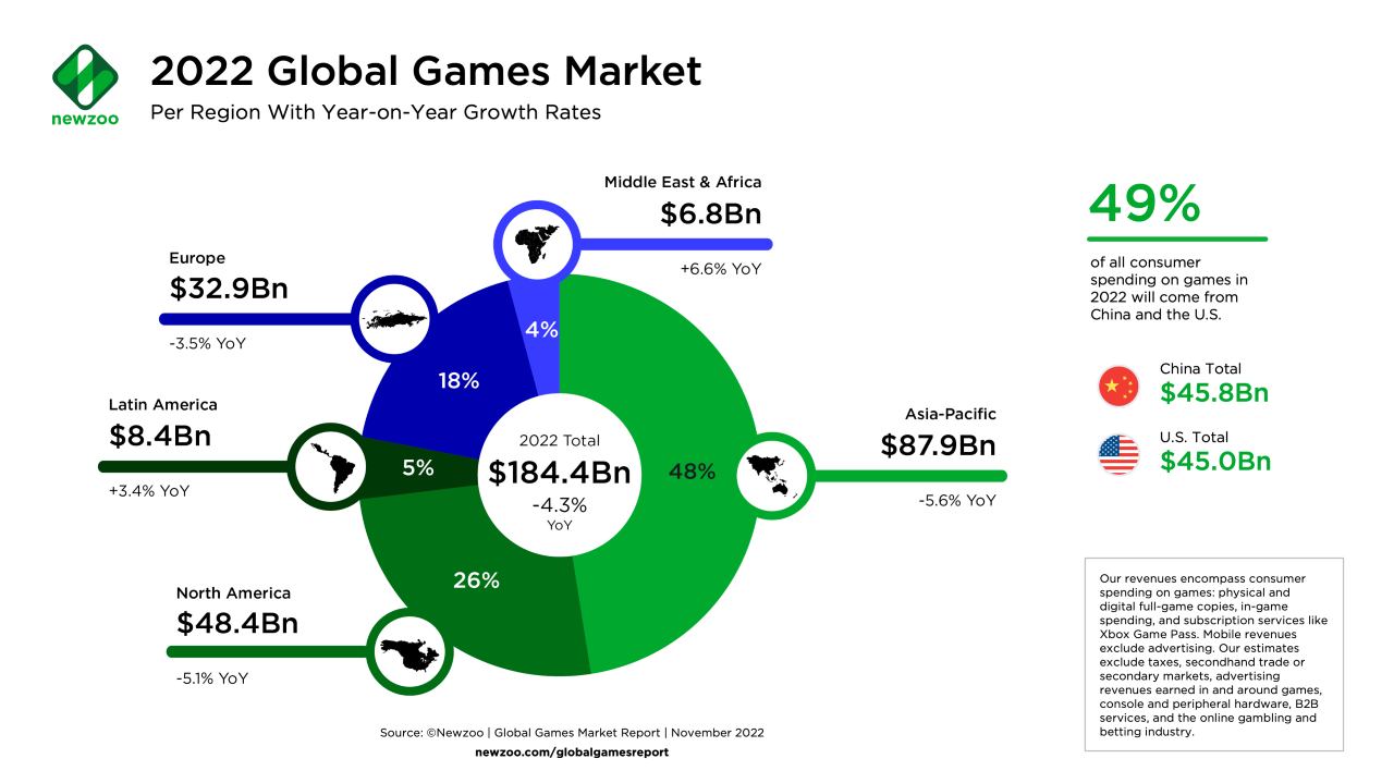 Newzoo: Global games market expected to decline 4.3% in 2022 |  GamesIndustry.biz