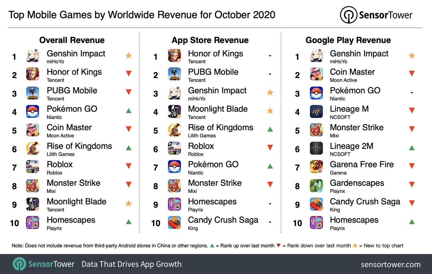 menneskemængde placere ammunition Genshin Impact was the top-grossing mobile game worldwide in October |  GamesIndustry.biz