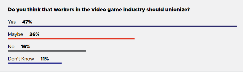 Image for Only 16% of devs anti-union - Survey