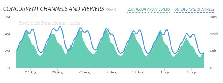 Twitch streamers big ADayOffTwitch protest hits platform viewer totals - 46
