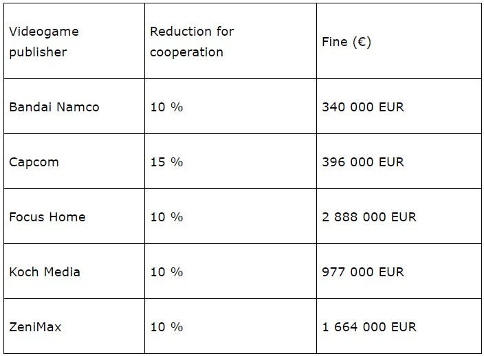 European Commission fines Valve and five publishers  7 8m for geo blocking Steam games - 11