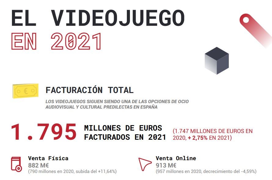 Imagem para Mercado dos videojogos gerou 1795 milhões de euros em Espanha no ano passado